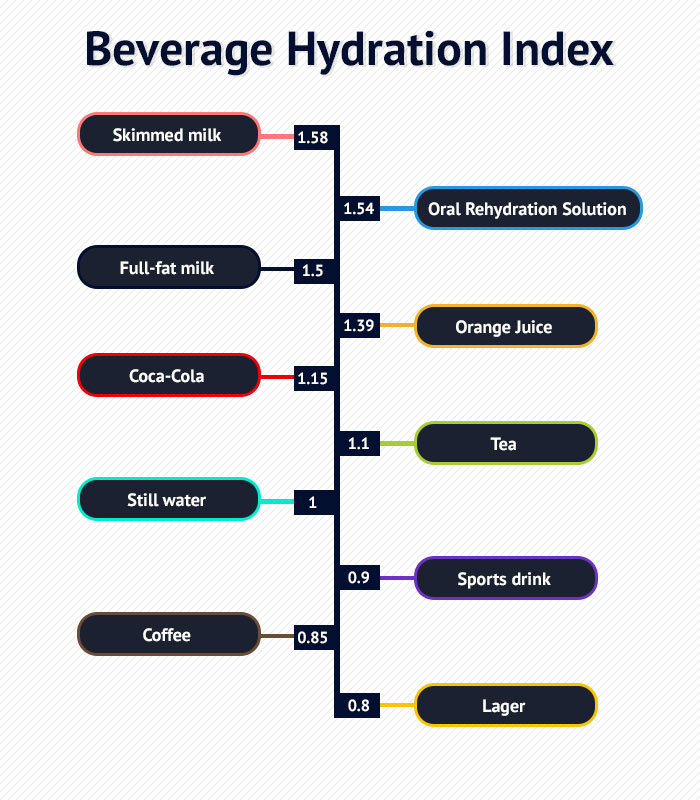 Beverage Hydration Index